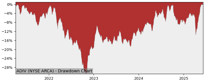 5 Year Drawdown / Underwater Chart for (ADIV) SmartETFs Asia Pacific - Performance 20.8% in 12m